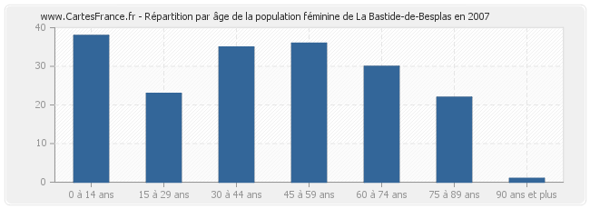 Répartition par âge de la population féminine de La Bastide-de-Besplas en 2007